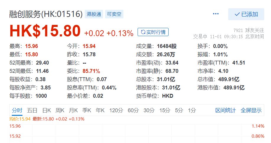 要约收购|融创服务开盘微涨0.13%，6.9亿元要约收购第一服务32%股权