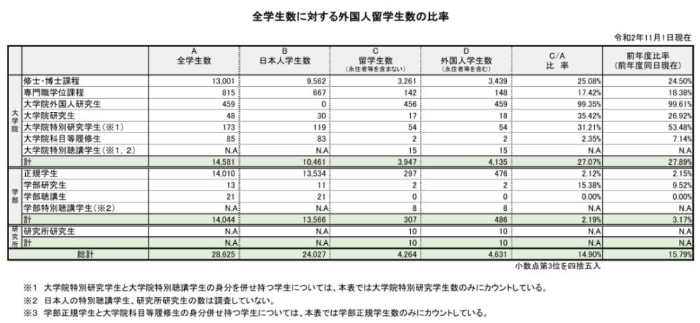 东大就是去陪跑？早大给钱就能上？数据分析日本留学考上东大和早大有多难！