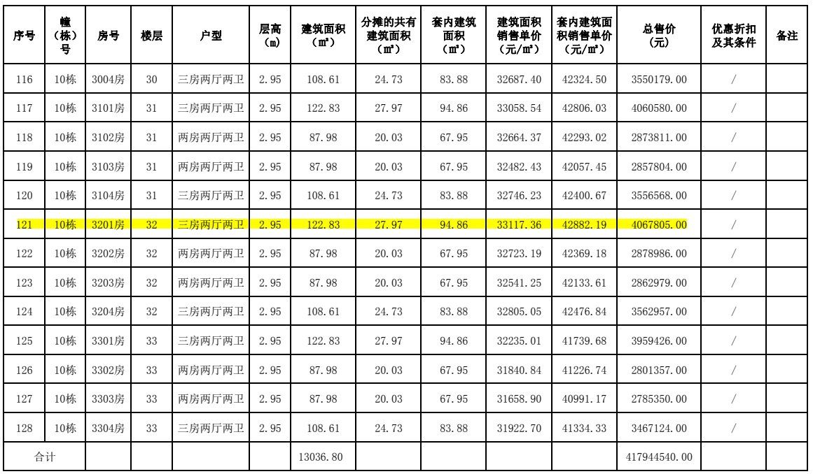 粤海城|单价2.7万/㎡起！粤海城超千套房源备案价出炉！价越高，景越好！