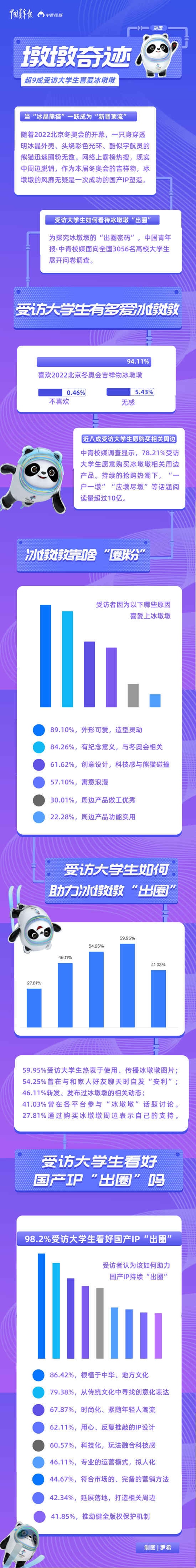 熊猫|“墩墩奇迹”，未完待续——超九成受访大学生喜爱冰墩墩