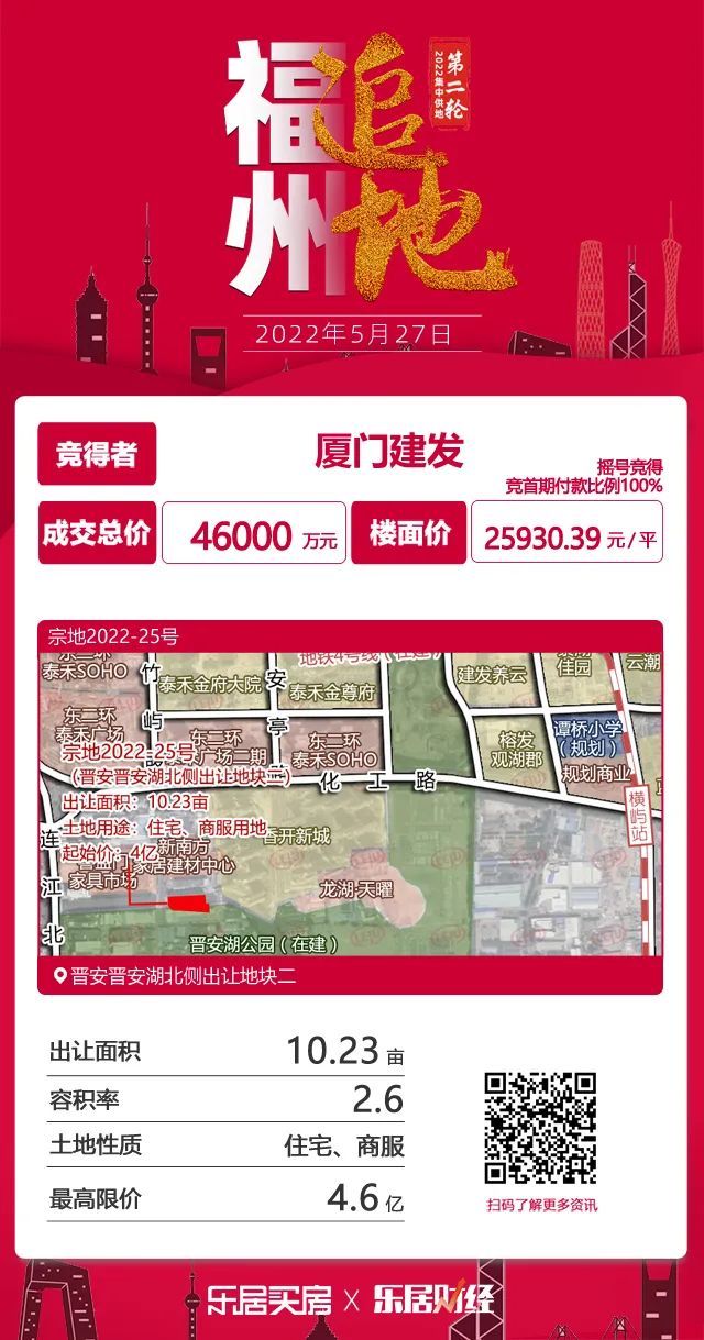 国贸|国央企包揽!市区14宗地揽金97.92亿!建发、保利、国贸成大赢家