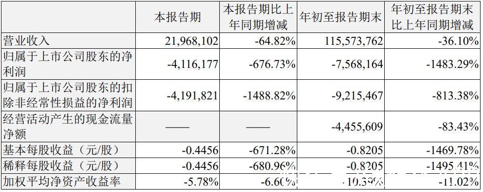 管理层|单季巨亏41亿，苏宁到了“最艰难的时期”｜看财报