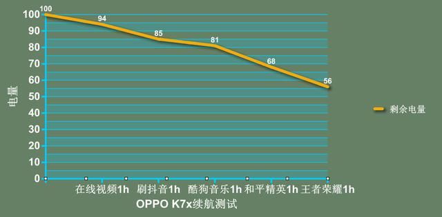 电量|一文看懂OPPO K7x媒体评价，原来他们最关心的是这些