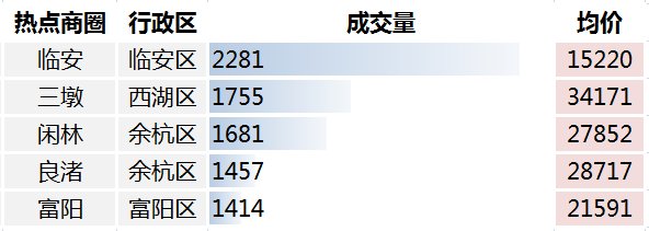 楼市|近18万套！杭州楼市半年报出炉 新房交易量超12万套