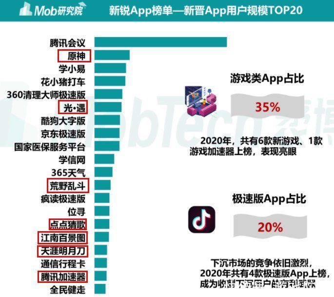 a481|报告：《原神》与《王者荣耀》《和平精英》用户重合度均超过5成