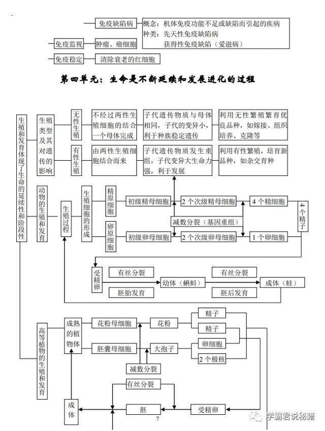 知识考点|高三考生请注意：这份学霸笔记，收藏一份，生物成绩不低于85+！