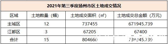 江都区|2021年第三季度楼市白皮书之土地篇：扬州市区土地成交金额约73.93亿元