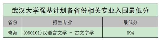 2020年各高校强基计划录取分数线汇总！