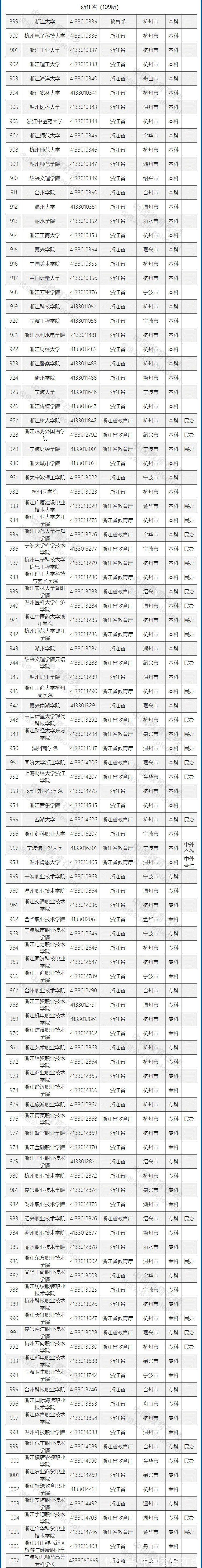 高等学校|重磅发布！不在这个名单上的，都是野鸡大学