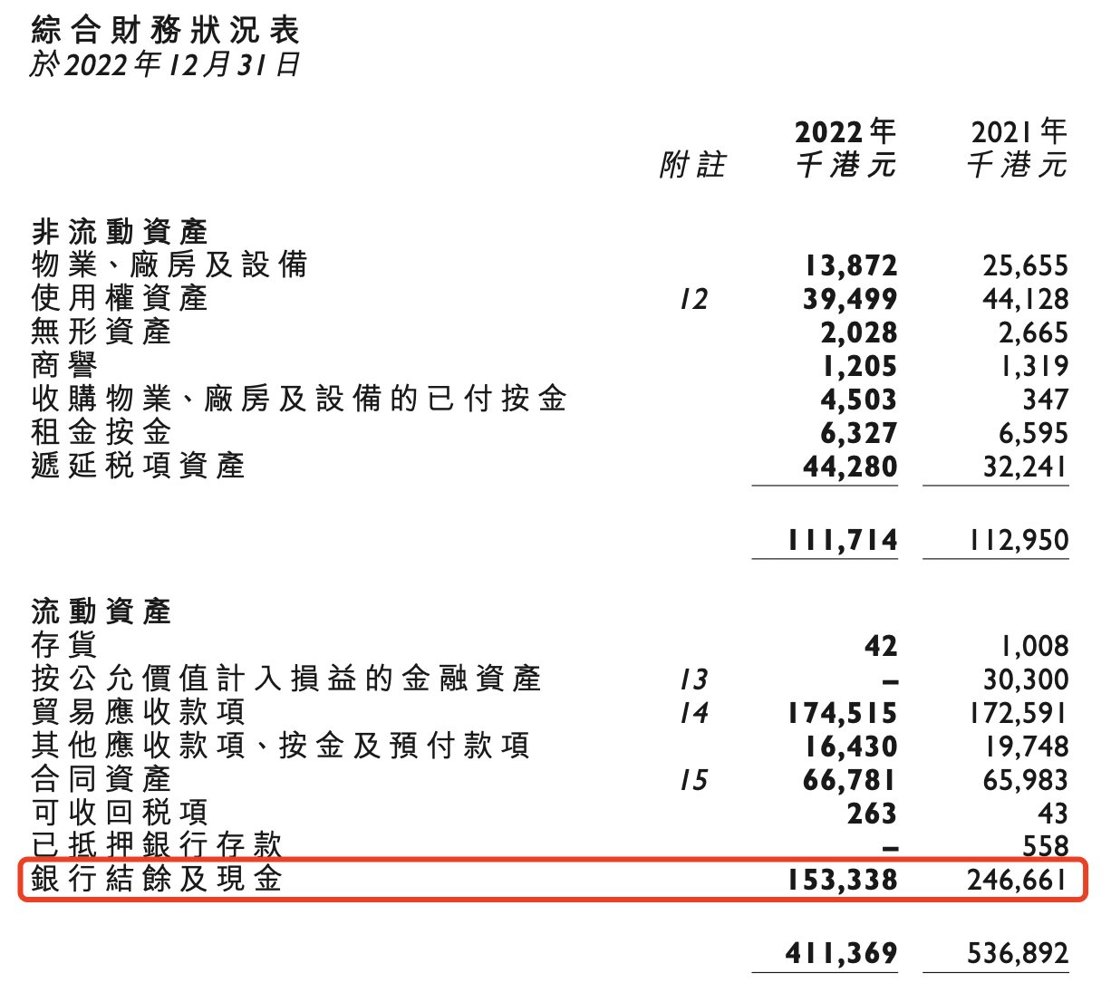 梁志天设计集团：毛利率下滑，银行结余及现金减少38% | 年报拆解