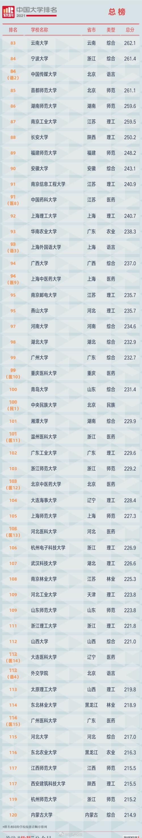 2021年高考将至~软科347所中国大学排名！清北浙占前三@高三党