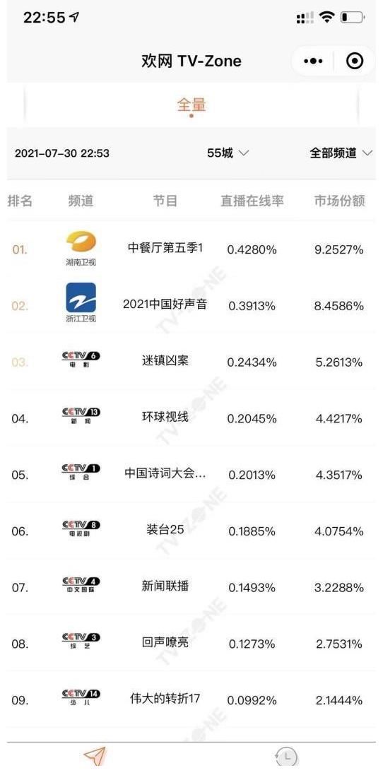 中餐厅|看《中餐厅》品地道美食!实时收视六网第一的中餐厅好看在哪?