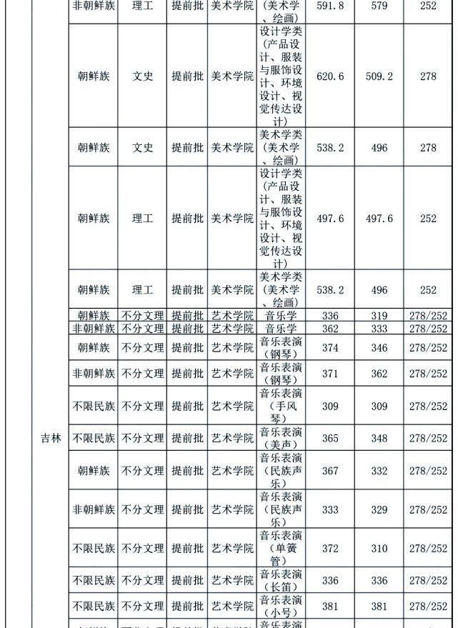 中南大学|你分数够吗？双一流院校艺术类专业文化录取线汇总！