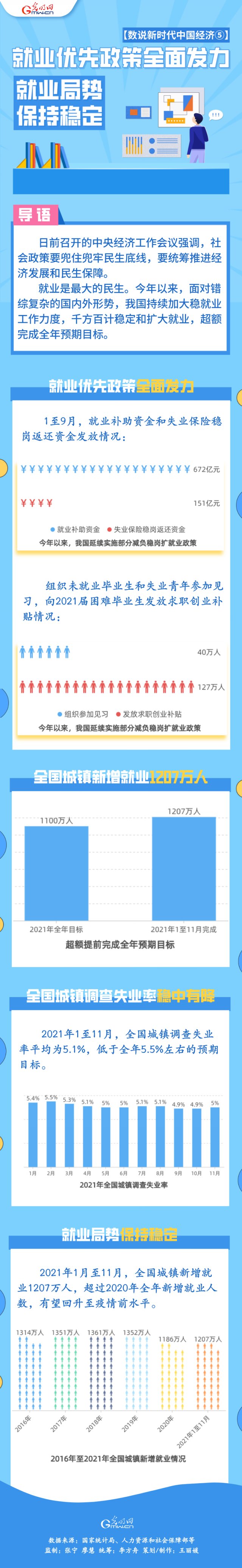 就业优先政策全面发力 就业局势保持稳定