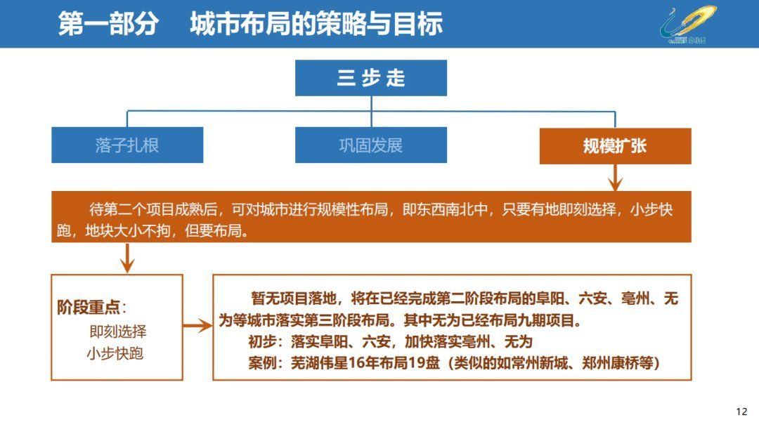经营|三四线城市房地产经营思路,以碧桂园为例