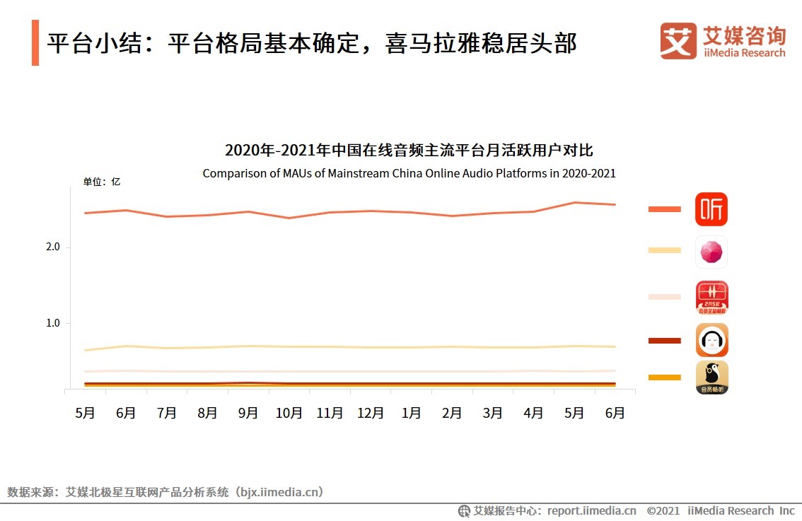 2021H1中国在线音频产业运行监测调研报告|艾媒咨询| 平台