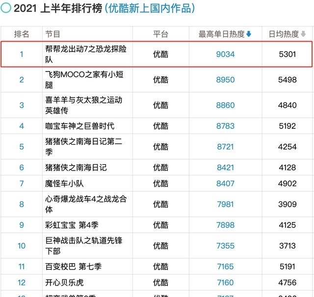 佳绩|《帮帮龙出动》再创佳绩,荣获优酷少儿动画热度上半年榜首