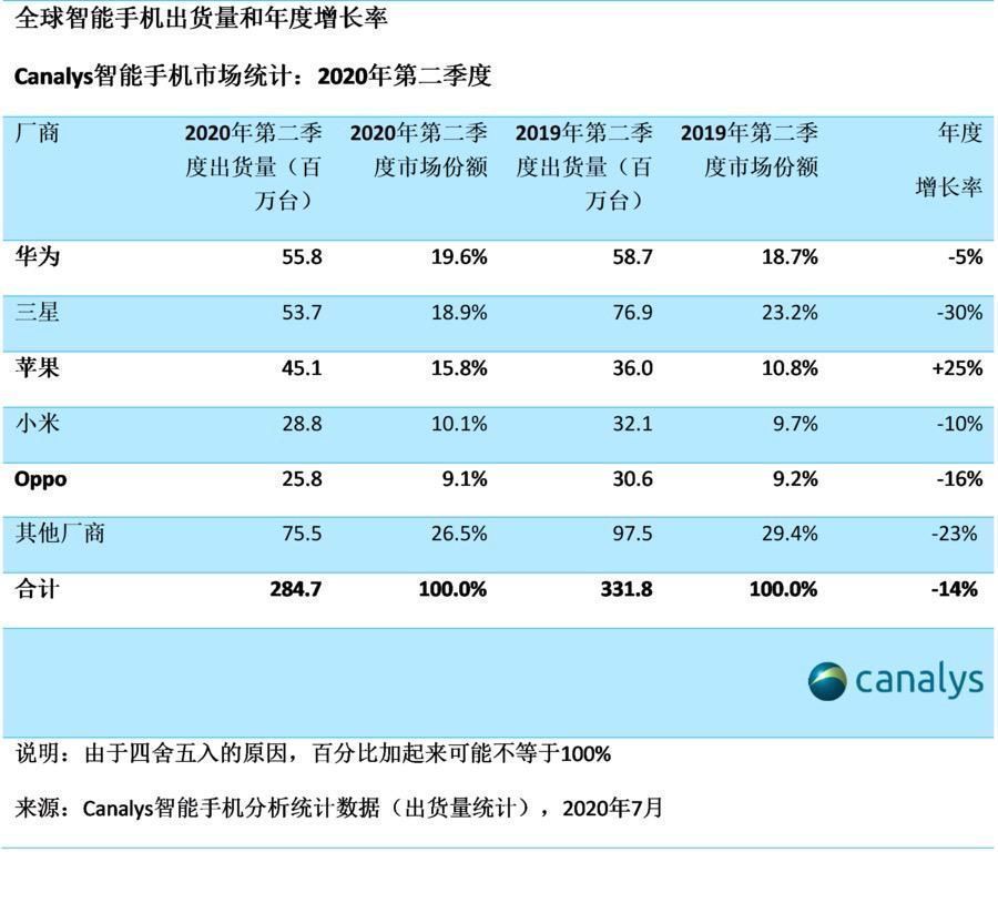 华为|华为营收承压,但依旧创新高6700亿,没人能熄灭满天星光