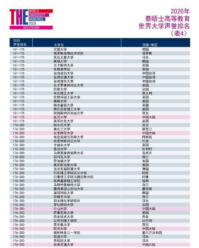 英国大学|泰晤士2020年世界大学声誉排名发布！入榜的英国大学数量位列第二！