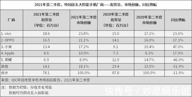 小米|国内智能手机销量排名公布，华为跌出前五，荣耀取而代之