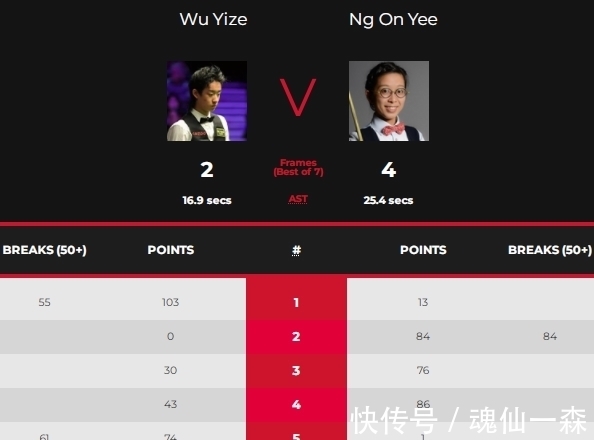 吴宜泽|4-2!斯诺克惊天大冷:女选手击败男球员,创下2大纪录,奇迹诞生