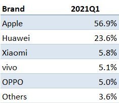 智能手机|华为离场后，中国智能手机市场迎来全新稳定格局，苹果或是最大赢家