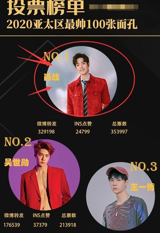 林彥俊|亞太地區(qū)最帥男星排名再變,蔡徐坤輸張藝興,前3中兩位中國(guó)頂流