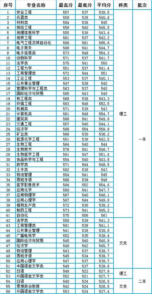 西南科技大学2020年四川省各批次分专业录取分数统计