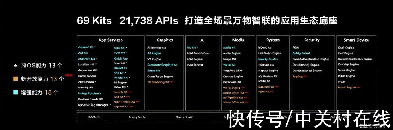 hms|华为开发者大会首日汇总：HarmonyOS 3正式发布