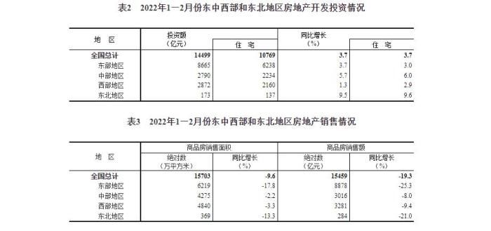 施工面积|国家统计局：1-2月份商品房销售额下降19.3%