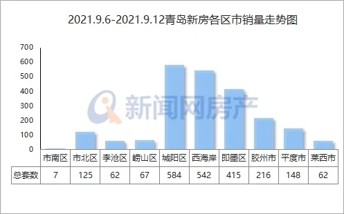 成交量|上周青岛新房、二手房成交量双双走低!