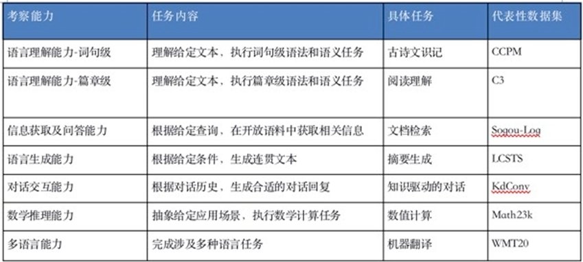 语言能力|中文语言能力评测基准「智源指数」问世：覆盖17种主流任务，19个代表性数据集，更全面、更均衡