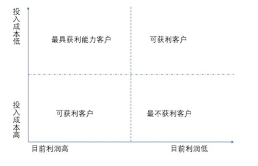 用户|如何选择小众赛道？先对消费者进行价值评估