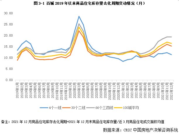 环比|12月成交“翘尾”不改库存上升, 三四线去化周期攀至19个月