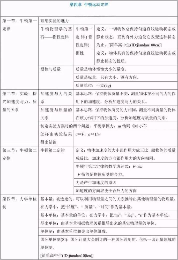 资料|久等了！高中物理必修1知识框架梳理，这是高中生学习的好资料！