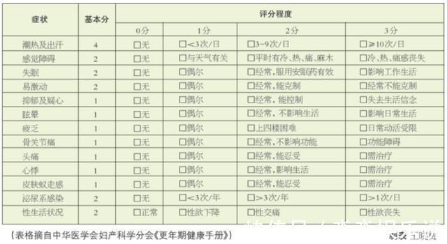 对症治疗|每个女人都要过更年期这道坎！实用攻略来啦