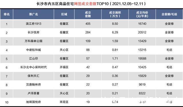 毛坯|上周18盘拿证！3大纯新盘首开！最高去化83%！最低56%！