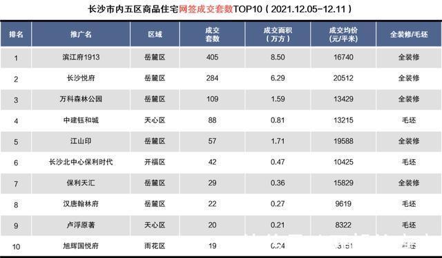 毛坯|上周18盘拿证!3大纯新盘首开!最高去化83%!最低56%!