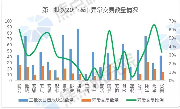 二轮集中供地用力过猛致房企躺平成交冷清,三轮政策|土拍研报 | 最高限价