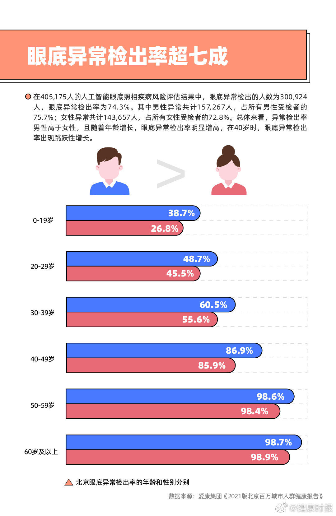 2021版北京百万城市人群健康报告|据《2021版北京百万城市人群健康报告》显示……