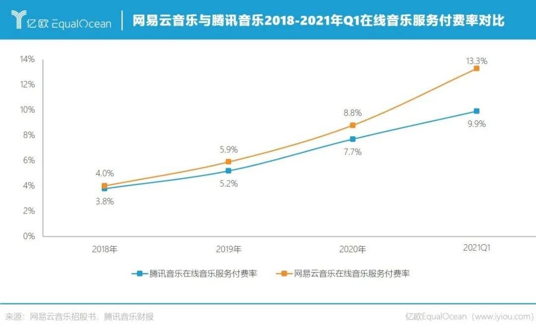 营收|越过版权大山，网易云音乐就不“抑郁”了？