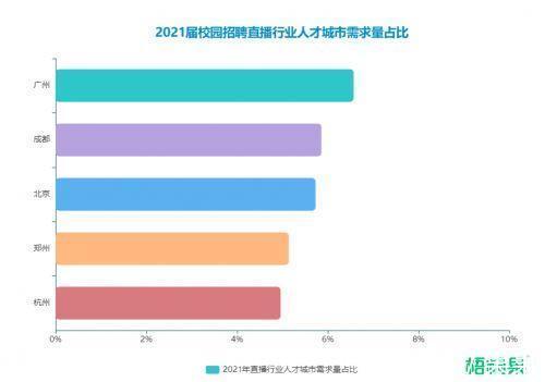 毕业生|直播行业大学生求职者增加七成，“新选择”蕴含机遇与挑战