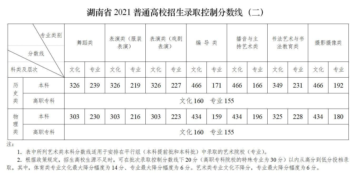 征集志愿|2021年湖南高考录取分数线出炉 今晚十点可查分