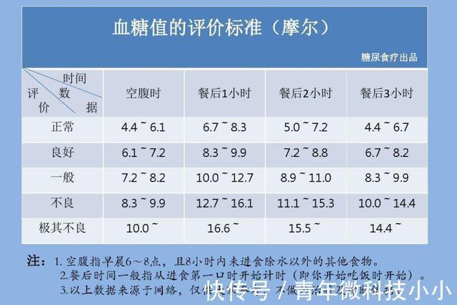 对照|世卫组织公布“最新血糖标准”，不是3.9~6.1，对照看看你高吗？