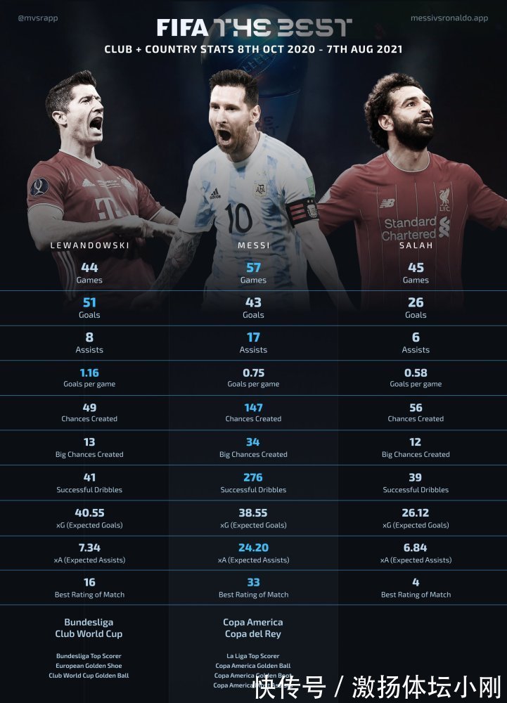 FIFFIFA最佳球员前三数据大PK:萨拉赫陪跑!梅西8-3莱万