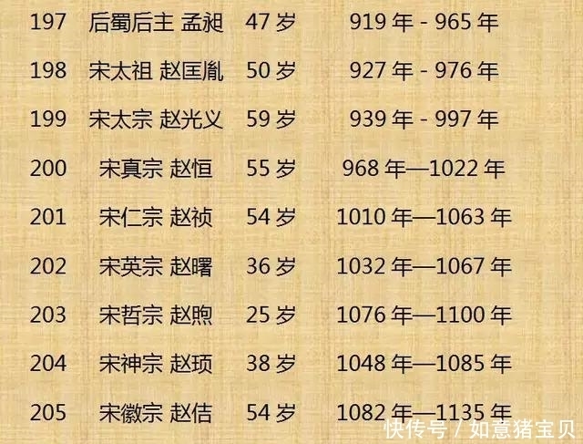 历史|历史上300位皇帝的寿命，这个还真是头一回看到