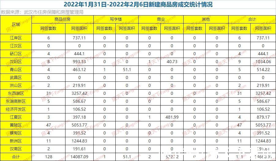 商圈|周成交｜2月首周新房仅成交131套，正值春节楼市整体放缓