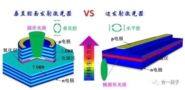 半导体激光|干货，垂直腔面发射激光器最全科普！