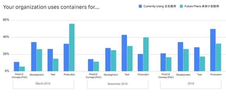 中国|CNCF公布中国云原生调查报告：49%使用容器技术，Kubernetes 应用率达 72%