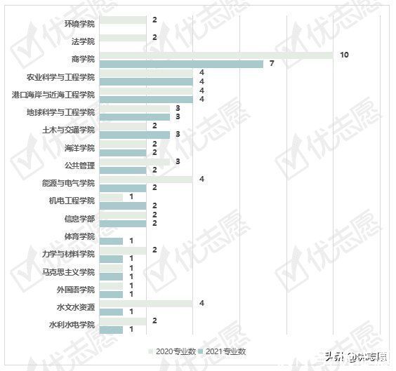 报考|河海大学2021硕士研究生专业调剂分析